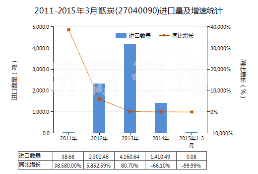 2011-2015年3月甑炭(27040090)進(jìn)口量及增速統(tǒng)計